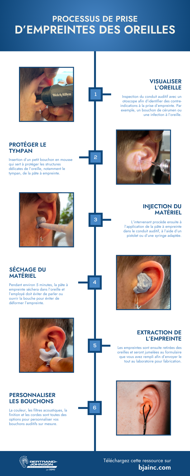 Processus de prises des impressions d'oreilles