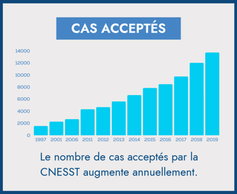 Le nombre de cas acceptés par la CNESST augmente