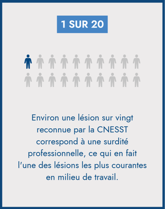 1 lésion professionnelle sur 20 est une surdité professionnelle