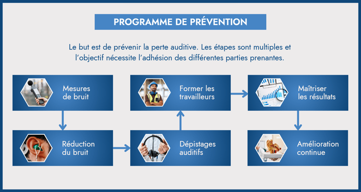 Programme de prévention de la perte auditive